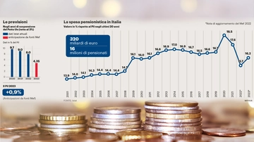 Riforma delle pensioni al palo. Non ci sono soldi: verso la proroga di Quota 103