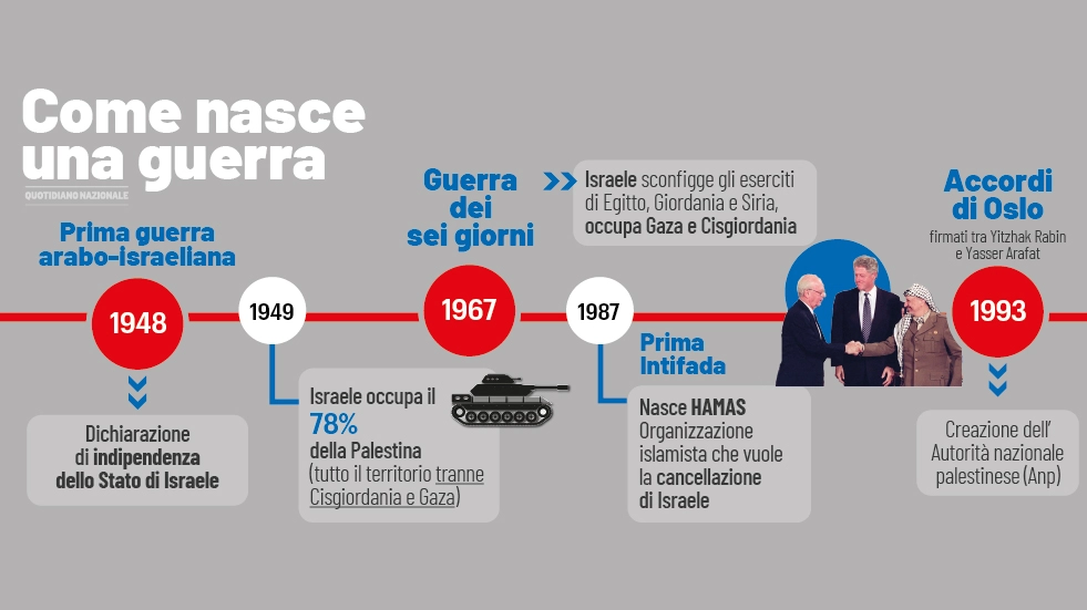 Israele e Palestina: le tappe della guerra