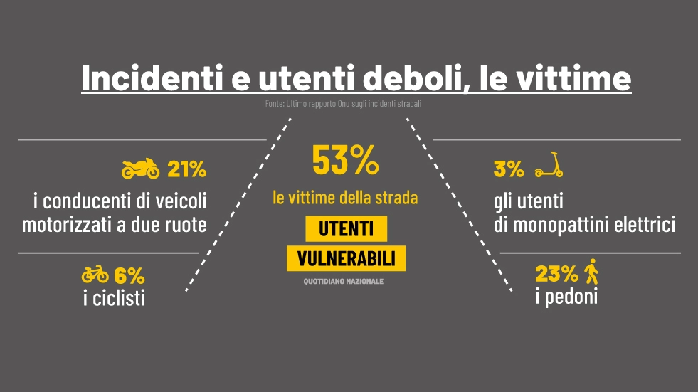 Incidenti e utenti deboli, le vittime sono il 53% nell'ultimo rapporto Onu