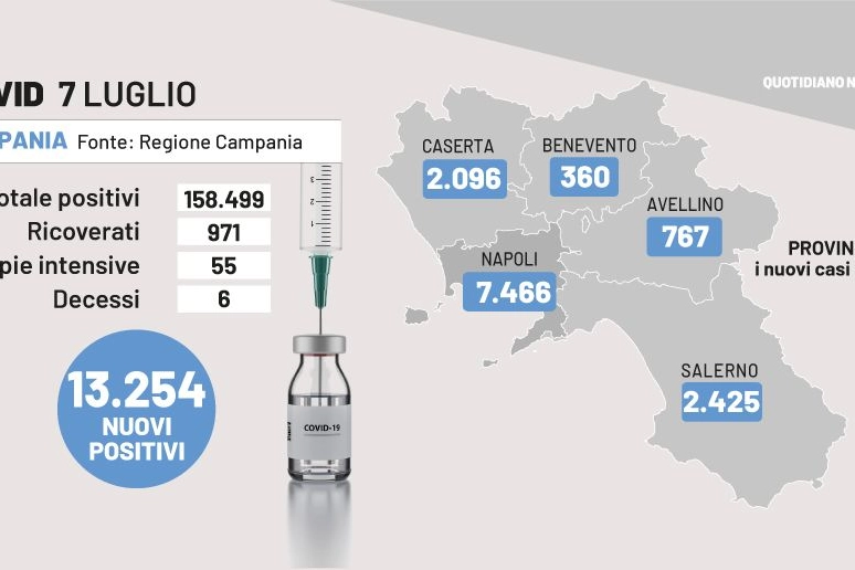 Bollettino Covid Campania oggi 7 luglio 2022