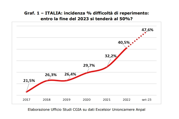 Le aziende e gli addetti introvabili