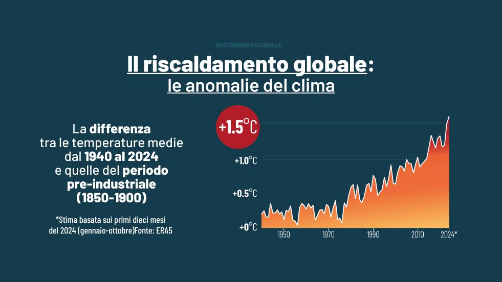 Clima: il 2024 supererà la soglia critica dei +1,5 gradi. I dati drammatici di Copernicus