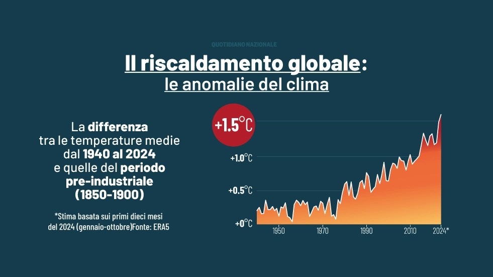 Il riscaldamento globale: le anomalie del clima