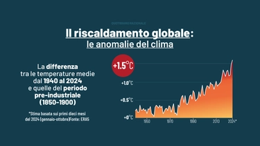 Clima: il 2024 supererà la soglia critica dei +1,5 gradi. I dati drammatici di Copernicus