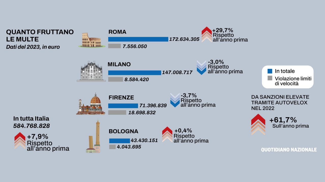 Autovelox e multe: incassi assicurati