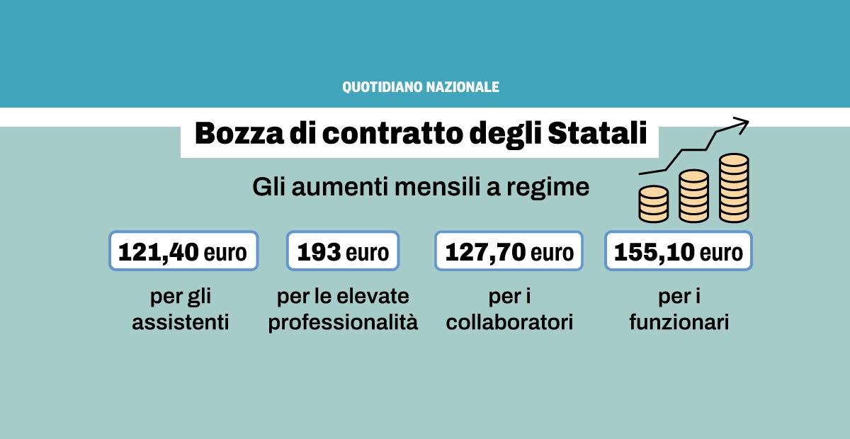 Rinnovo del contratto degli Statali: da 121 a 190 euro di aumenti al mese