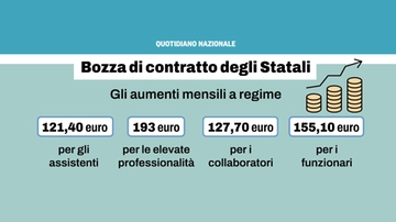 Rinnovo del contratto degli Statali: da 121 a 190 euro di aumenti al mese