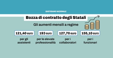 Rinnovo del contratto degli Statali: da 121 a 190 euro di aumenti al mese