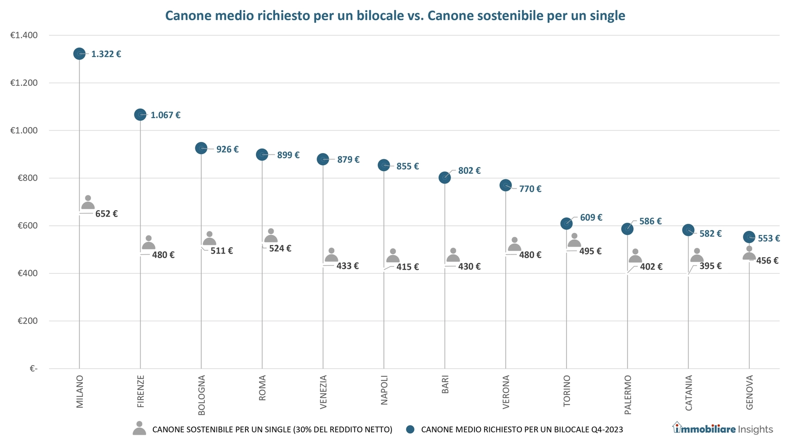 Il canone medio richiesto per un bilocale e quanto i single possono spendere