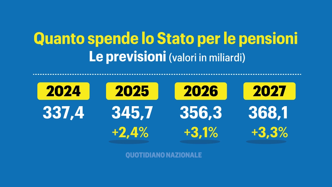 La previsione di spesa per le pensioni fino al 2027