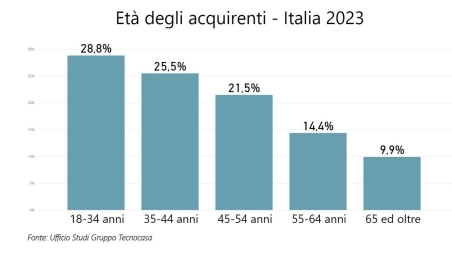 I giovani e la casa