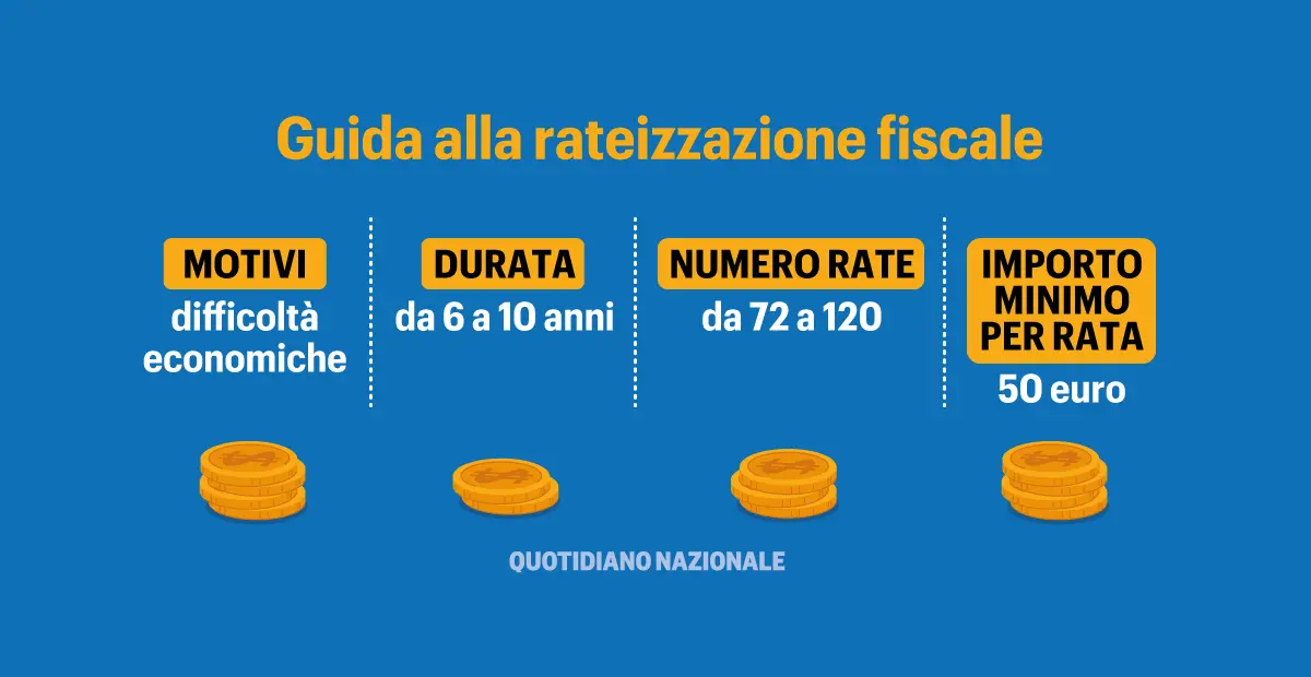 Non Riesci A Pagare Tasse E Cartelle Fiscali? Ecco Come Rateizzare Con ...