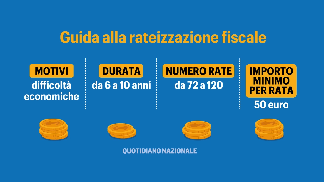 Guida alla rateizzazione fiscale