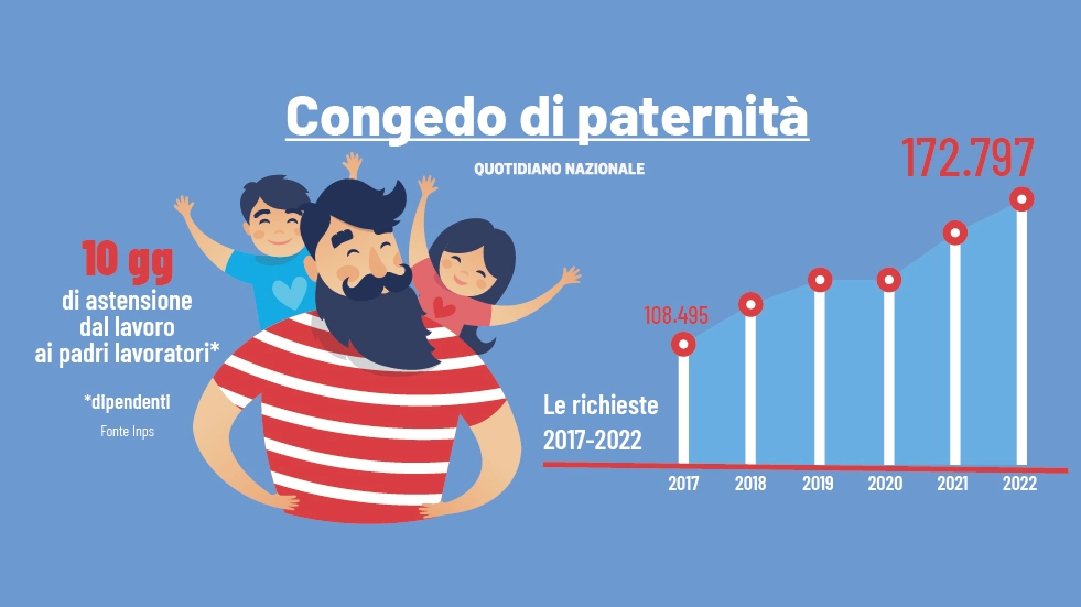Boom di richieste di congedo di paternità in Italia: l'andamento dal 2017 al 2022