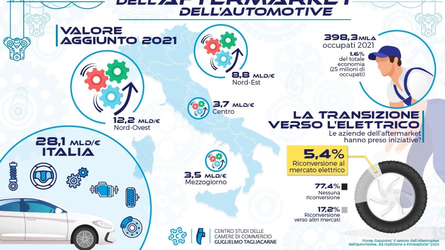 Ricambi auto, imprese non temono il passaggio all'elettrico