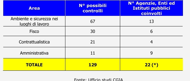 Dal fisco alla sicurezza: le piccole e medie imprese rischiano 130 controlli all’anno