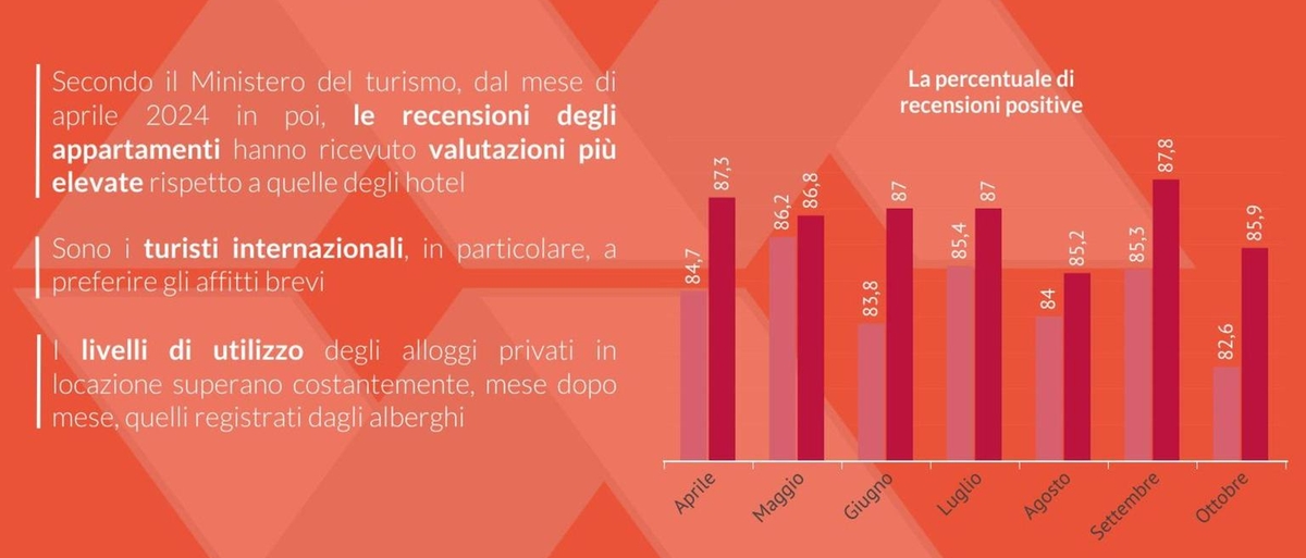 Confedilizia, affitti brevi battono hotel, turisti li premiano