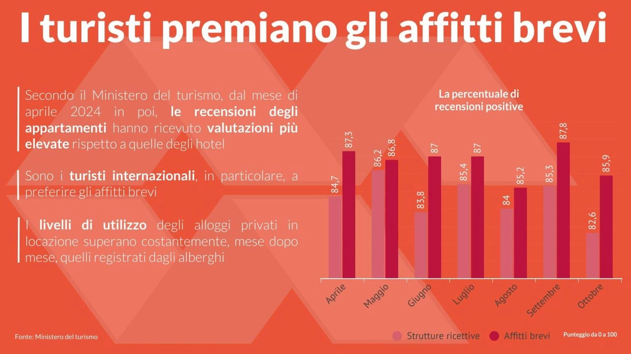 Confedilizia, affitti brevi battono hotel, turisti li premiano