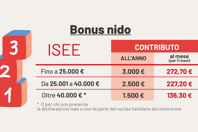 Bonus nido 2023: chi può ottenerlo