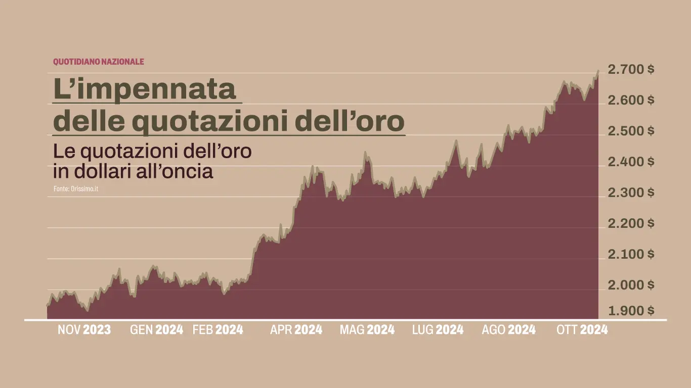 Oro, quotazione record: prezzo oltre gli 80 euro al grammo. Fino a quanto crescerà?