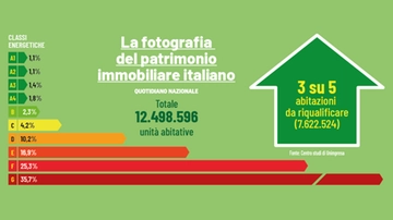 La direttiva sulle case green spiegata per punti: cosa cambierà e quando