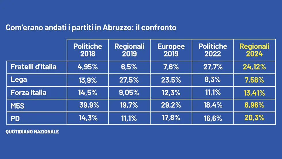 Risultati Definitivi Elezioni Abruzzo 2024 In Diretta: Il Centrodestra ...