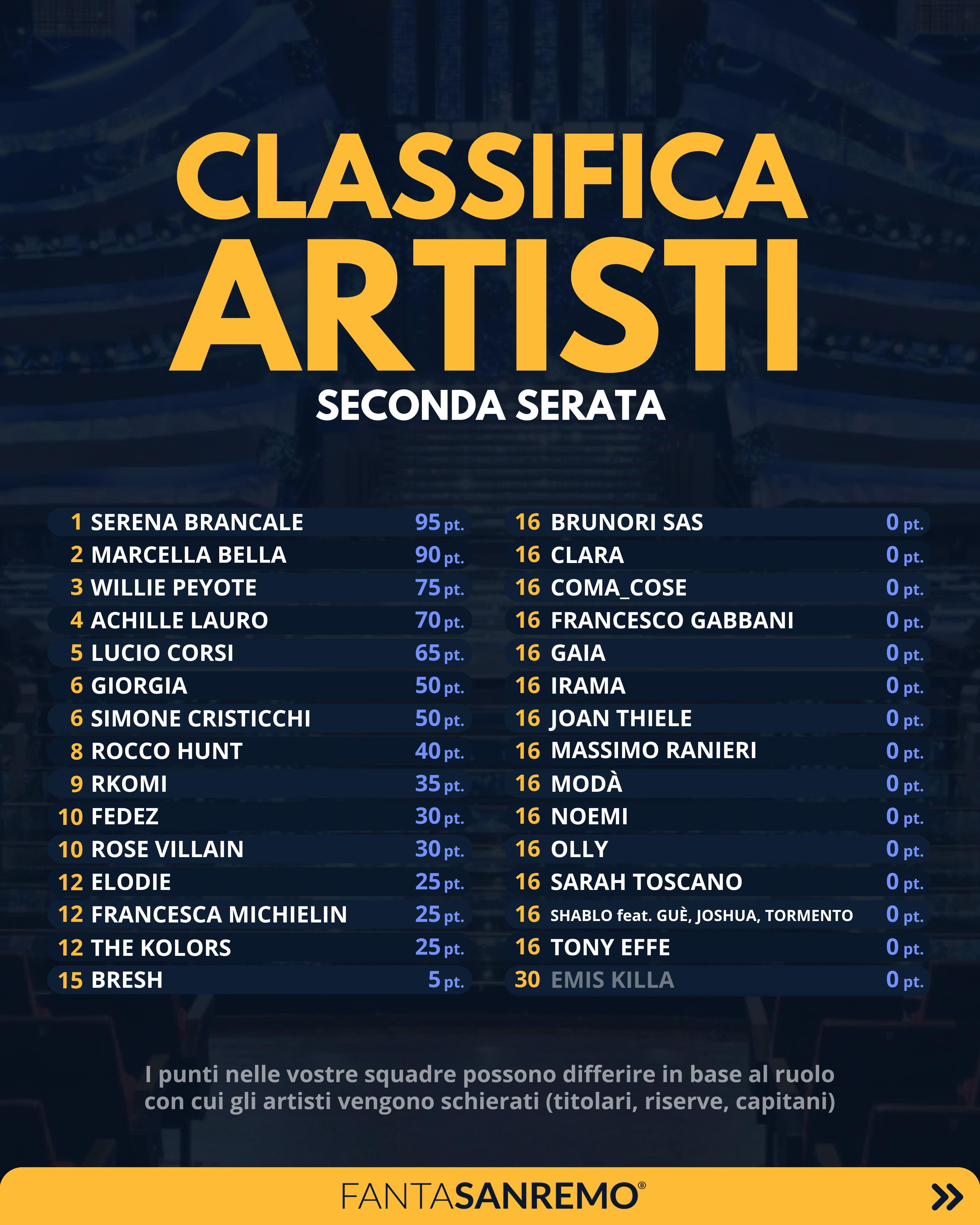 La classifica degli artisti del Fantasanremo 2025