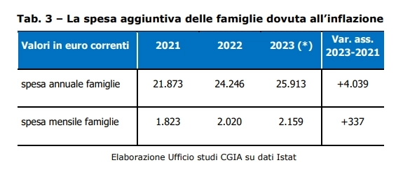 Le famiglie italiane e l'inflazione