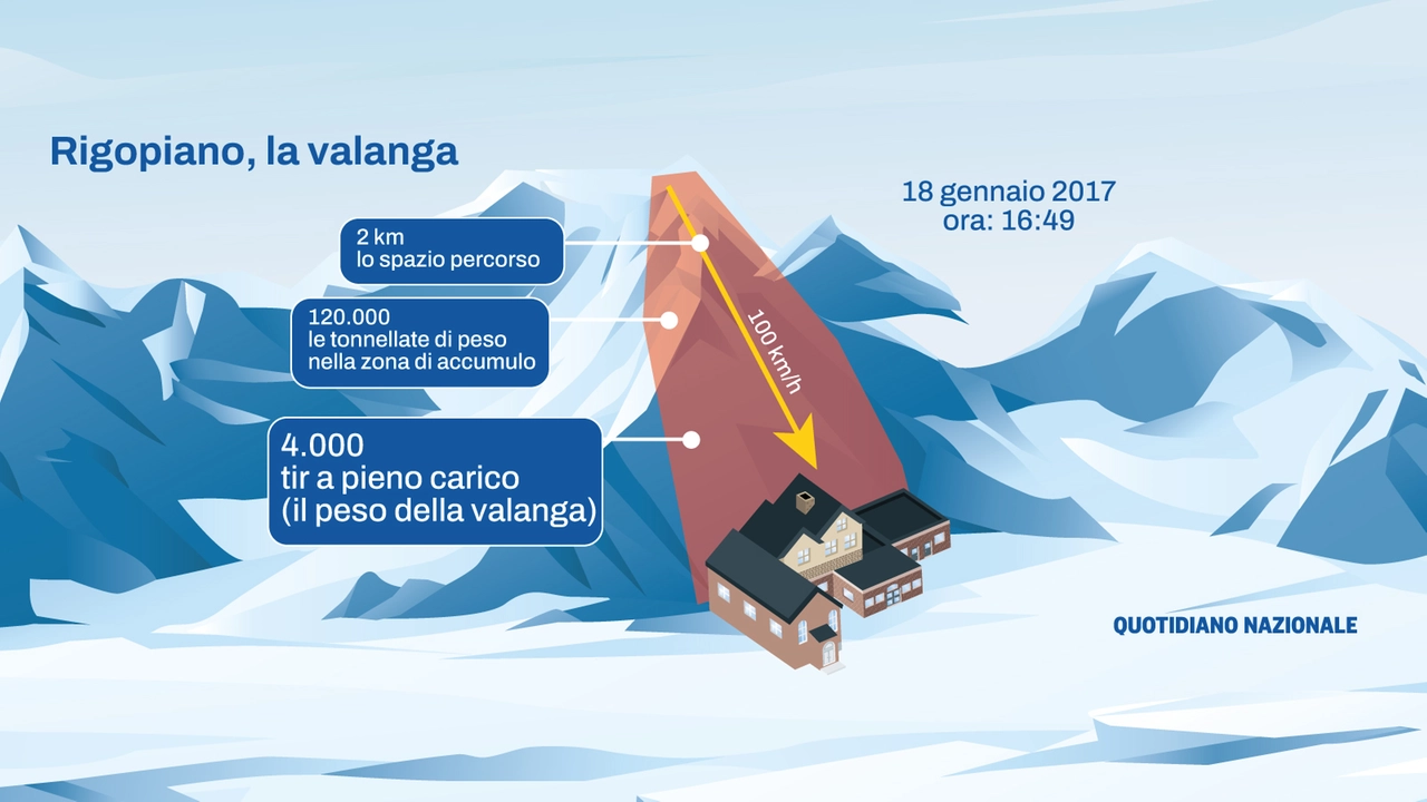 Rigopiano, la potenza devastante della valanga che ha travolto l'hotel alle 16:49 del 18 gennaio 2017