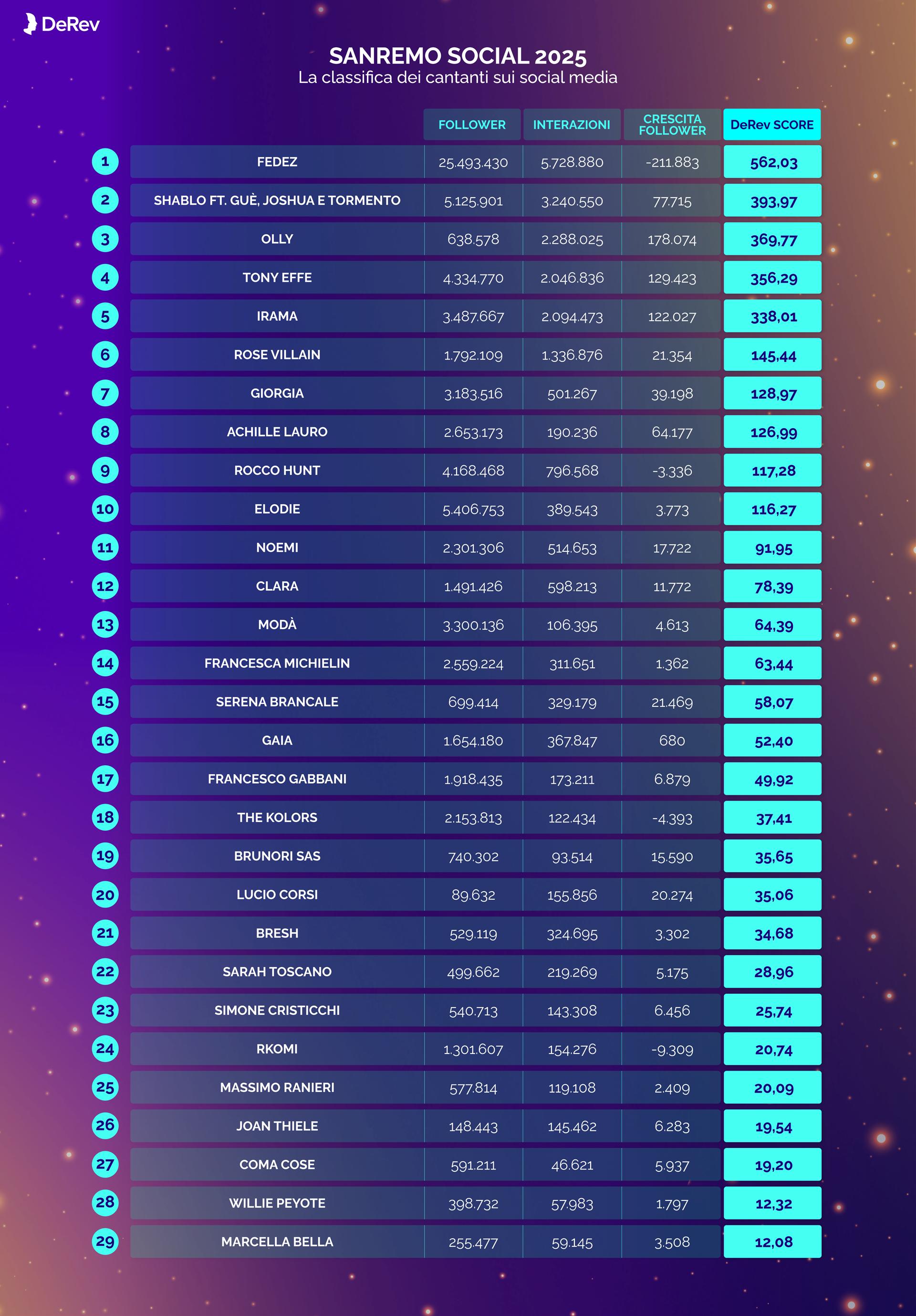 La classifica Derev