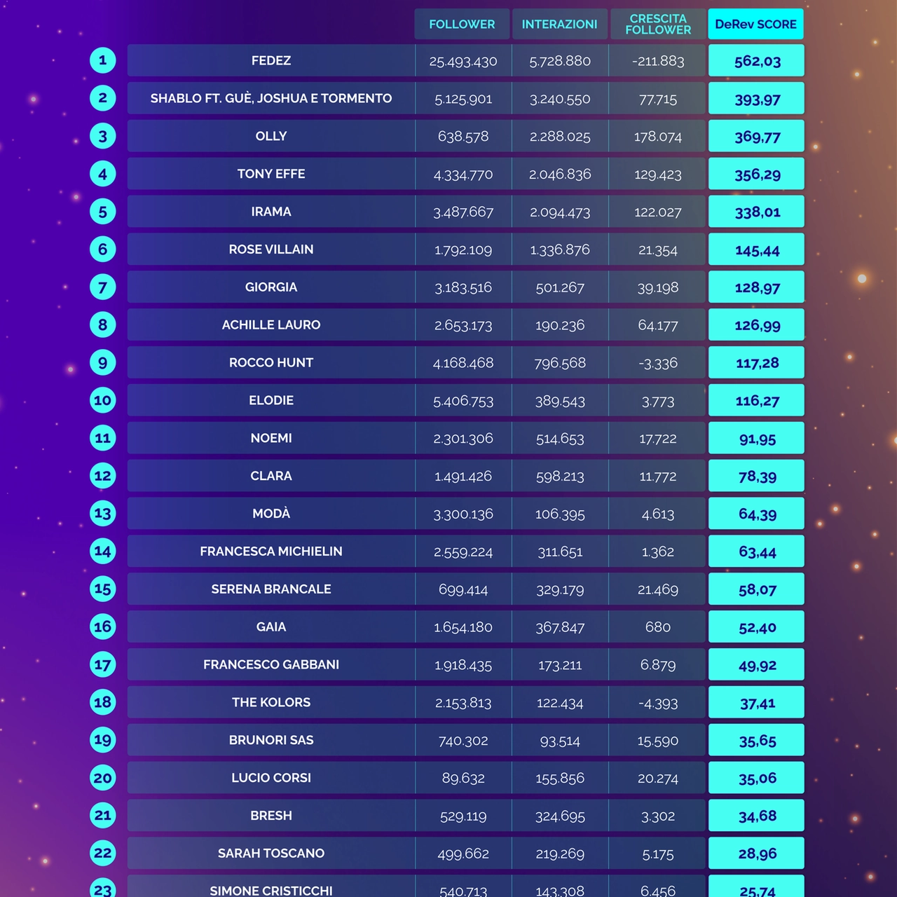 La classifica Derev