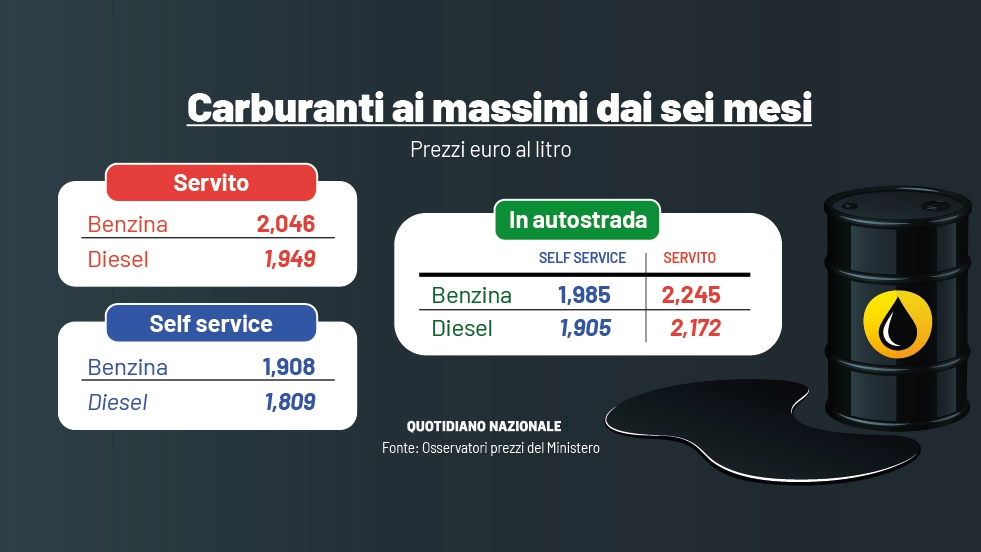 Il prezzo della benzina al servito al massimo da 6 mesi