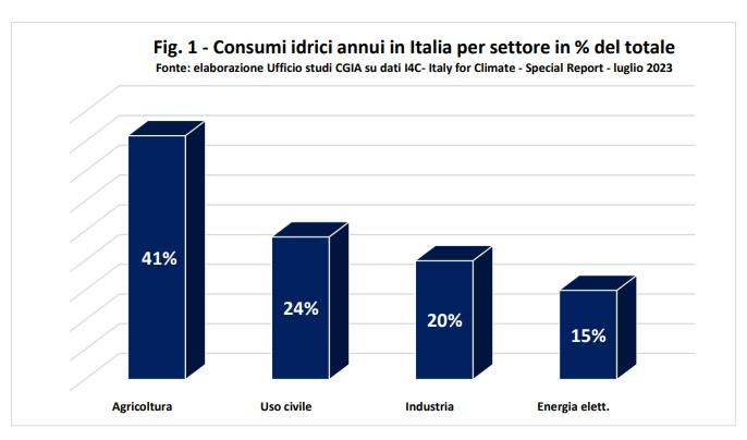 Emergenza idrica, in Italia si disperdono 42 litri ogni 100 in rete: la mappa degli sprechi
