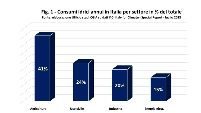 Consumi idrici