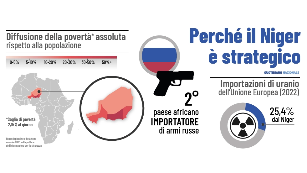 Niger, perché il paese è strategico per la Russia