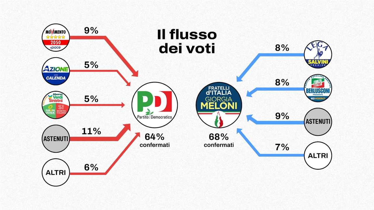 Flussi elettorali europee 2024, da dove arrivano i voti partito per partito