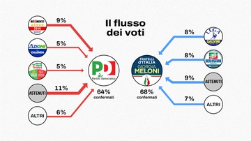 Flussi elettorali europee 2024, da dove arrivano i voti partito per partito