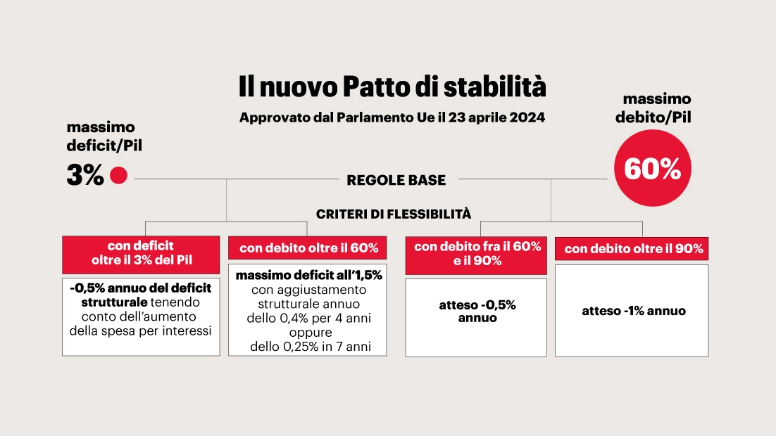 Cosa prevede il nuovo patto di stabilità Ue