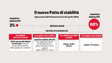 Patto di Stabilità, ok del Parlamento europeo. Centrodestra astenuto. Cos’è e cosa cambia ora per l’Italia