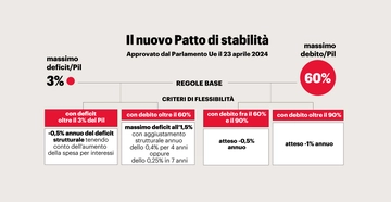 Patto di Stabilità, ok del Parlamento europeo. Centrodestra astenuto. Cos’è e cosa cambia ora per l’Italia