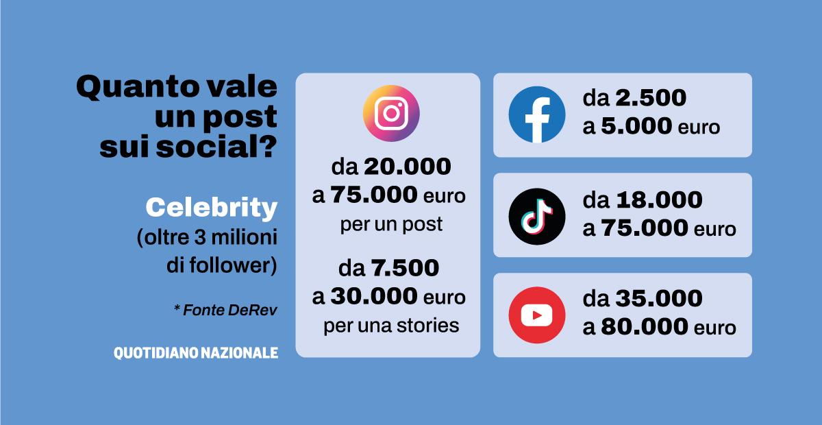 Quanto vale un post sui social: da Instagram a TikTok, quanto si può guadagnare