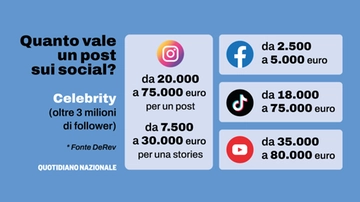 Quanto vale un post sui social: da Instagram a TikTok, quanto si può guadagnare