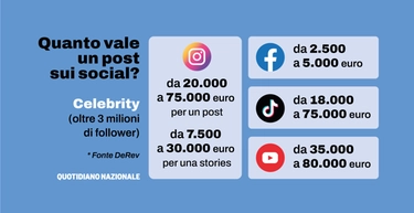 Quanto vale un post sui social: da Instagram a TikTok, quanto si può guadagnare