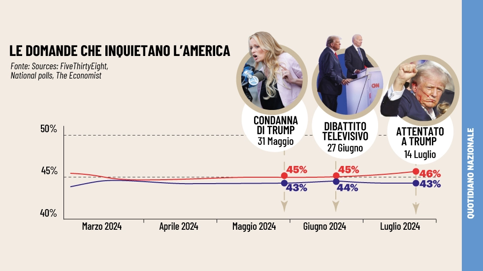 Usa, chi votare alle presidenziale?