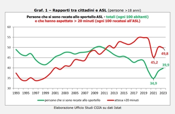 Code agli sportelli pubblici. Dall’Asl ai Comuni: dove sono gli uffici lumaca