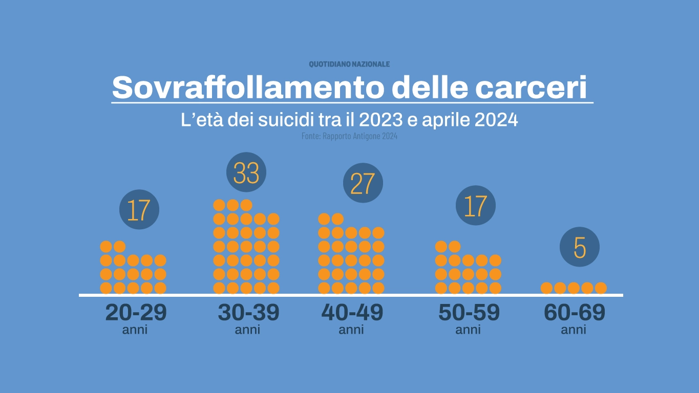 Il sovraffollamento e i suicidi nelle carceri