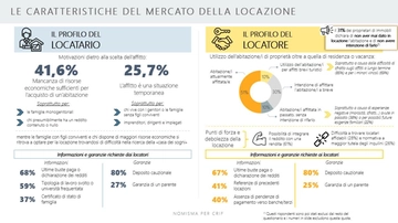 L'inflazione ha reso più gettonati (e più cari) gli affitti