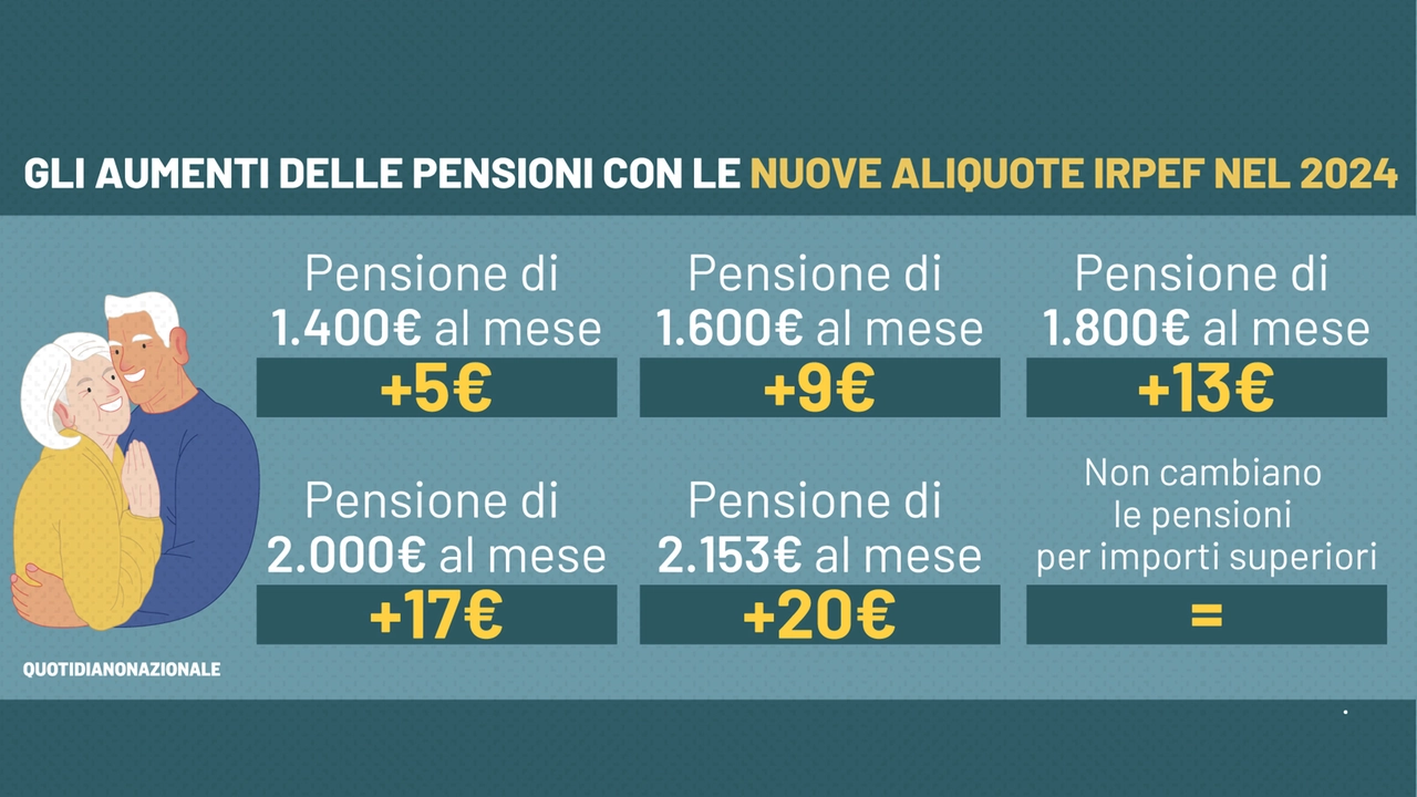 Gli aumenti delle pensioni nel 2024 con le nuove aliquote Irpef