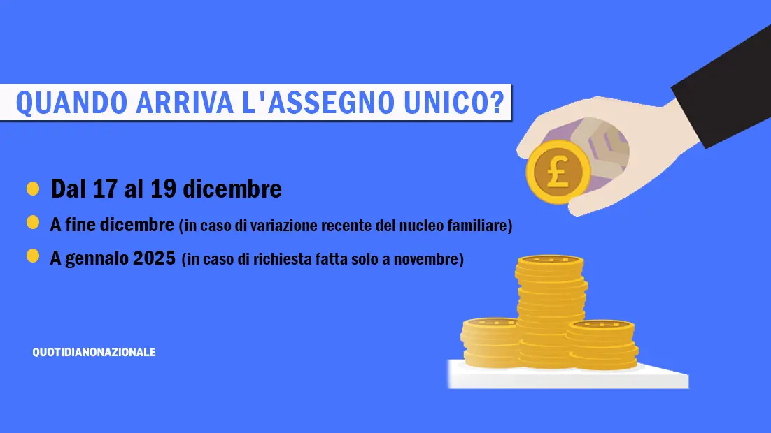 Assegno unico dicembre 2024: date e importi. Una buona notizia per il 2025