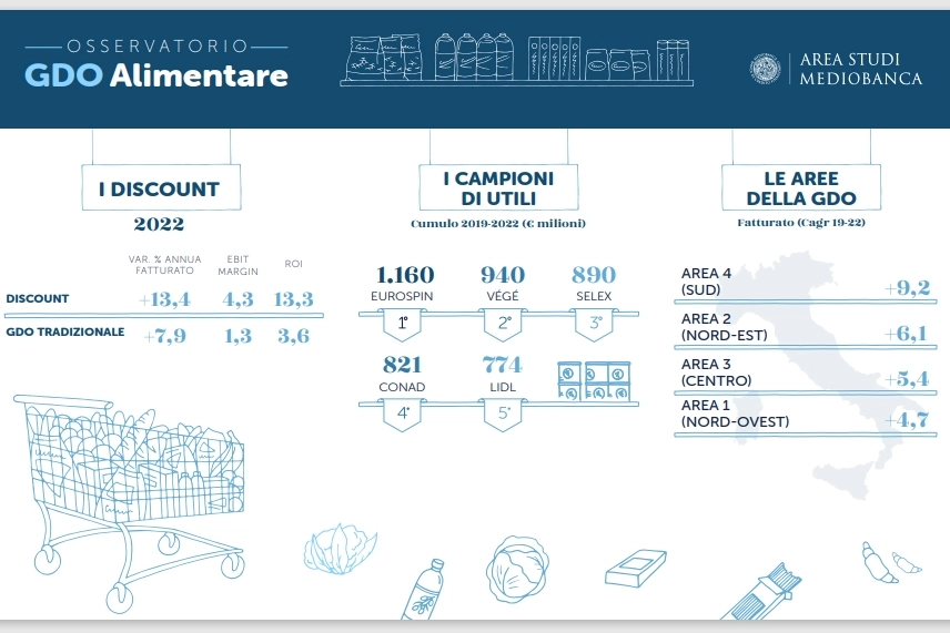 La GDO alimentare 